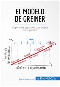  50Minutos - Gestión y Marketing  : El modelo de Greiner - Superar las crisis con una buena anticipación.