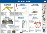 Les mesures/Unités de mesure