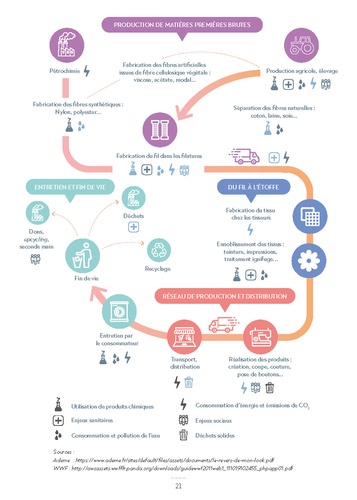 Guide de la mode écoresponsable