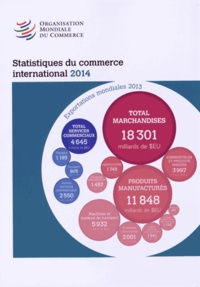  OMC - Statistiques du commerce international.