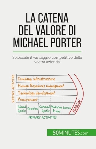 La catena del valore di Michael Porter. Sbloccate il vantaggio competitivo della vostra azienda