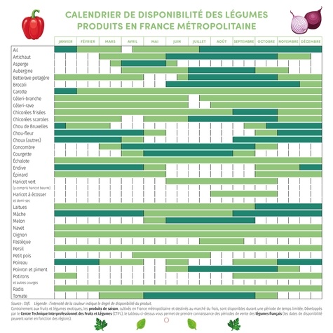 Calendrier Fruits et légumes de saison  Edition 2023