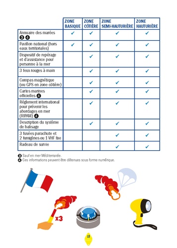 Sécurité à bord. Obligations du chef de bord, équipement, entretien, bons gestes